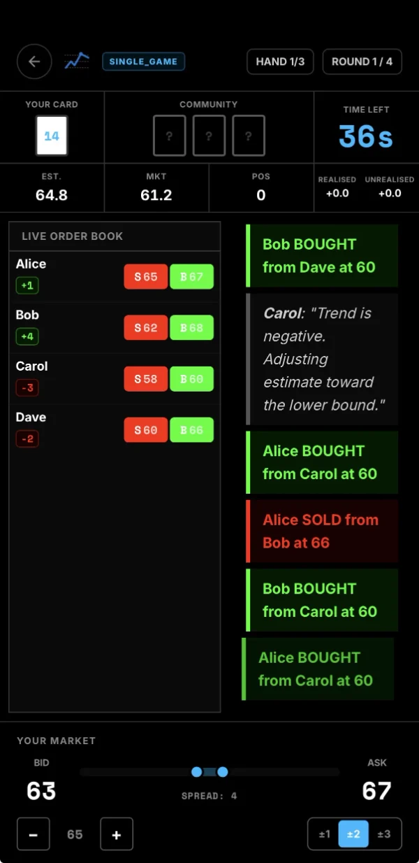 Live trading: your card is 14, the estimate 64.8, your market 63 / 67 with a spread of 4, and the order book for Alice, Bob, Carol and Dave.