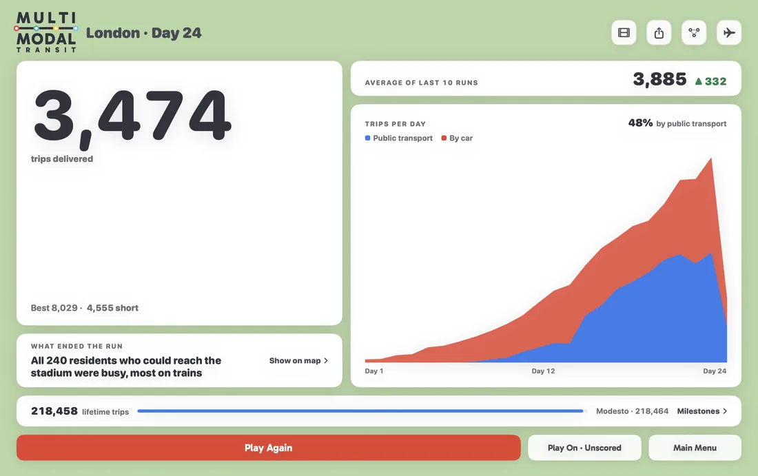The London report after 24 days: 3,474 trips delivered, 48% by public transport, and trips per day climbing until the stadium could not be reached